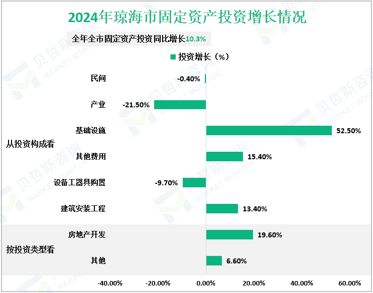 2024年琼海市固定资产投资增长情况