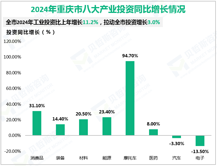 2024年重庆市八大产业投资同比增长情况