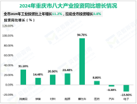 2024年重庆市实现固定资产投资比上年增长0.1%