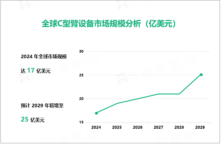  全球C型臂设备市场规模分析（亿美元）