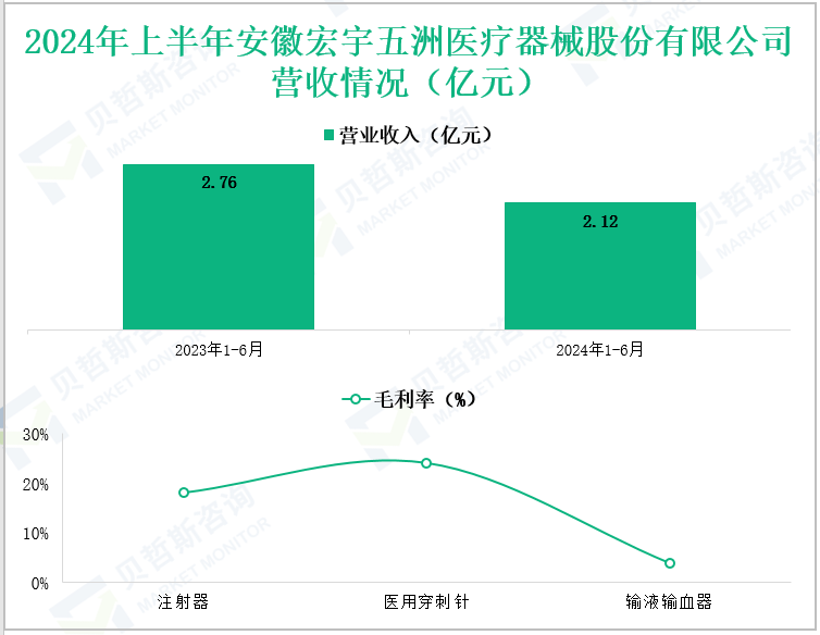 2024年上半年安徽宏宇五洲医疗器械股份有限公司营收情况(亿元)