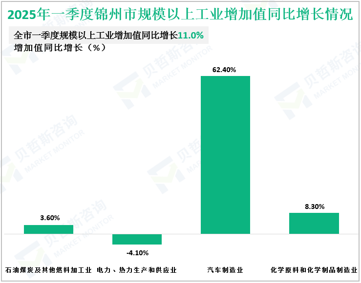 2025年一季度锦州市规模以上工业增加值同比增长情况