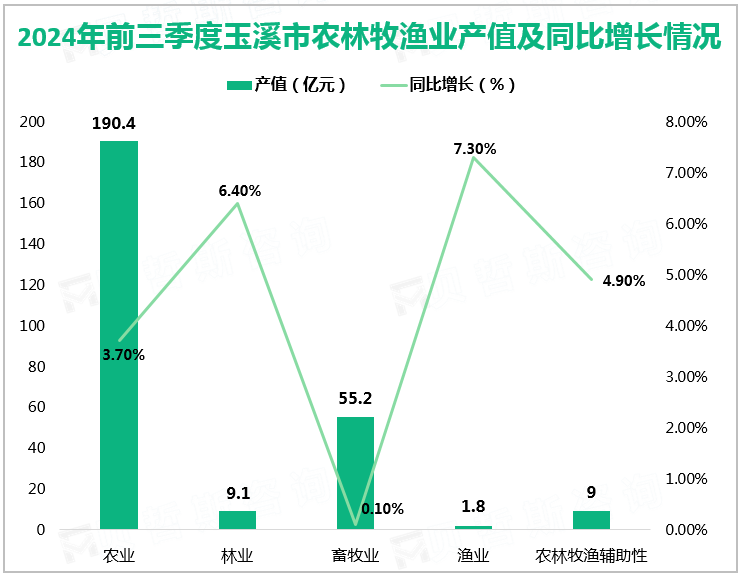 2024年前三季度玉溪市农林牧渔业产值及同比增长情况