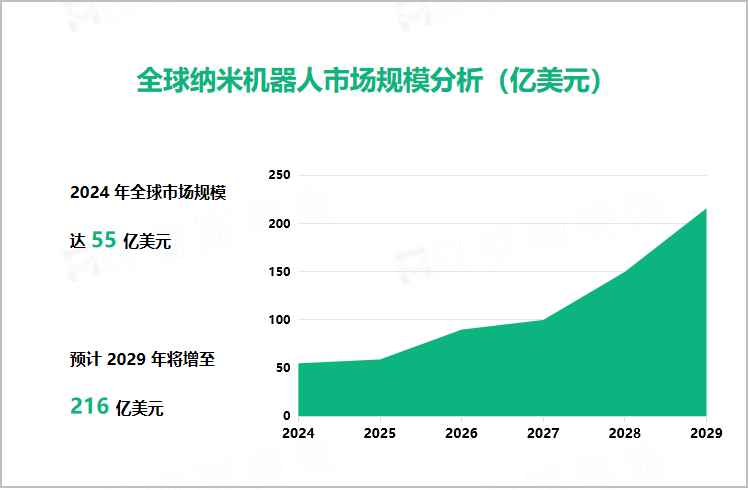 全球纳米机器人市场规模分析（亿美元）