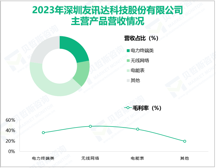 2023年深圳友讯达科技股份有限公司主营产品营收情况