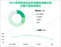 友讯达专注于物联网解决方案，其营收在2023年为10.97亿元