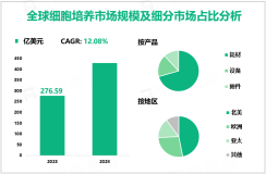 细胞培养现状分析：2023年全球市场规模为276.59亿美元，北美占比最大