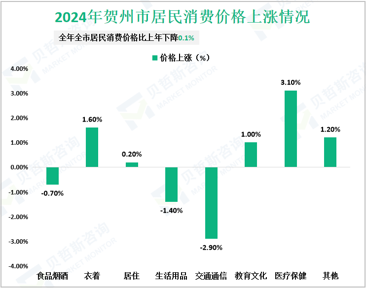 2024年贺州市居民消费价格上涨情况