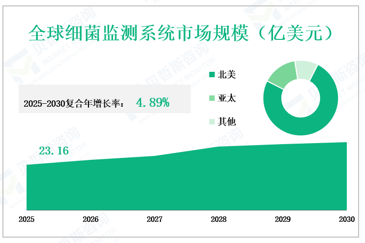 全球细菌监测系统市场规模（亿美元）