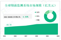 从2025年到2030年，全球细菌监测系统市场收入和份额，按类型、应用、地区和参与者划分