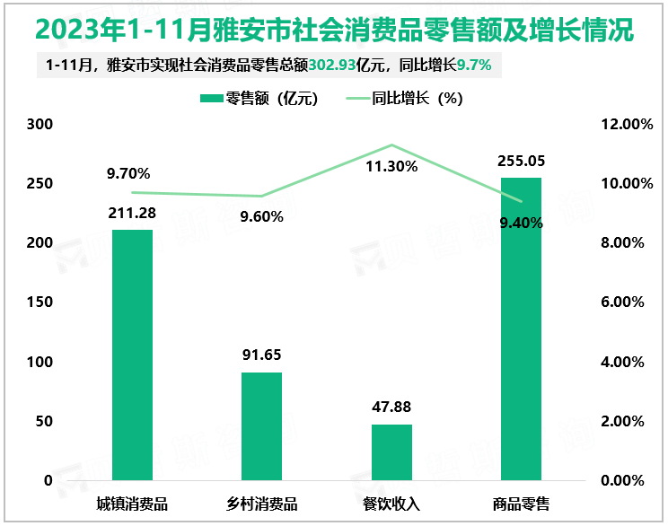 2023年1-11月雅安市社会消费品零售额及增长情况