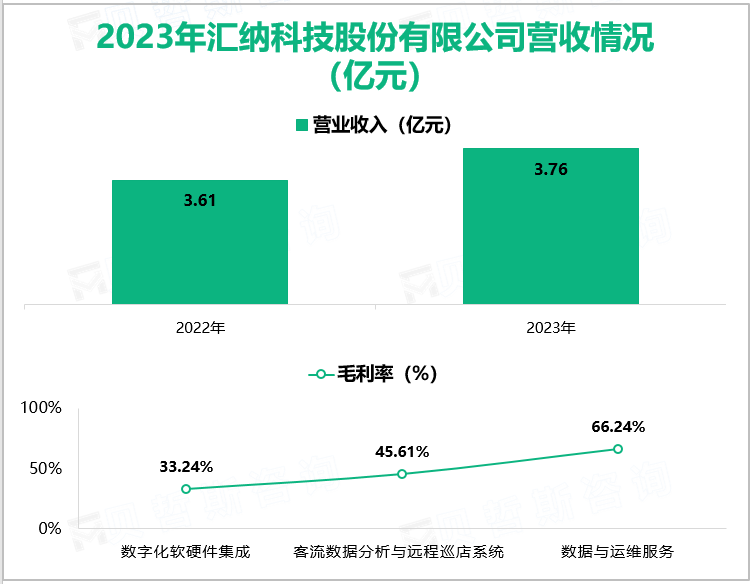 2023年汇纳科技股份有限公司营收情况(亿元)