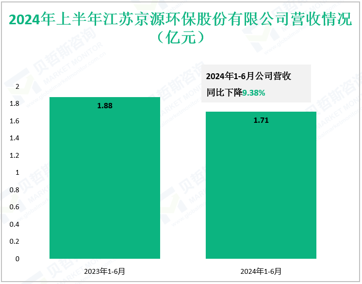 2024年上半年江苏京源环保股份有限公司营收情况（亿元）