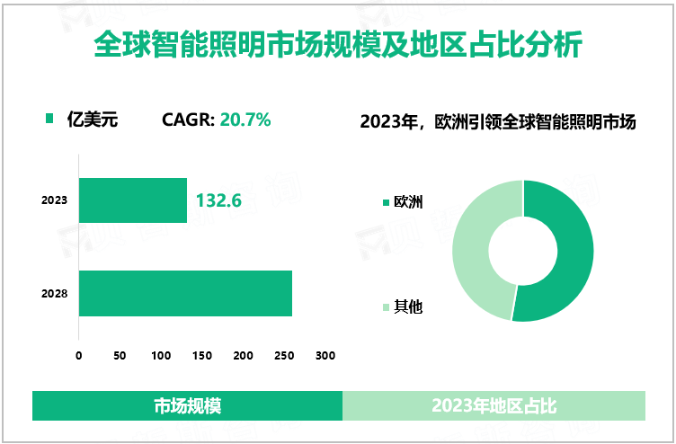 全球智能照明市场规模及地区占比分析