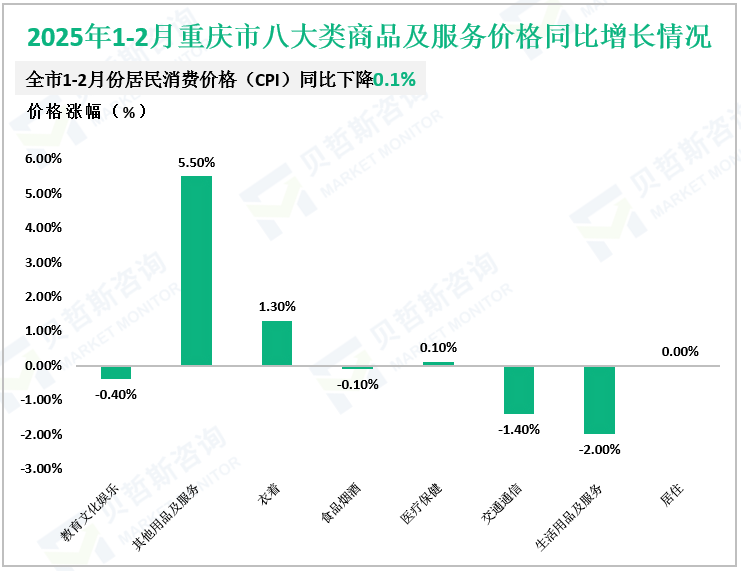 2025年1-2月重庆市八大类商品及服务价格同比增长情况