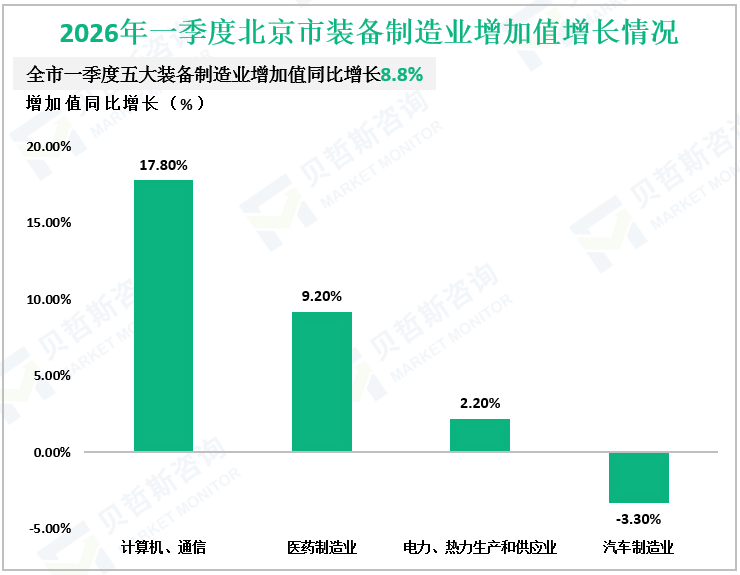 2026年一季度北京市装备制造业增加值增长情况