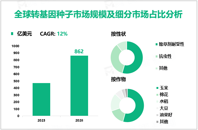 全球转基因种子市场规模及细分市场占比分析