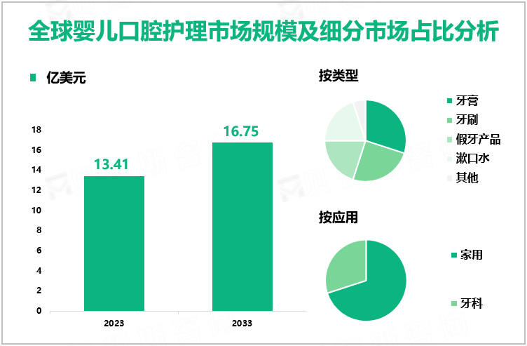 全球婴儿口腔护理市场规模及细分市场占比分析