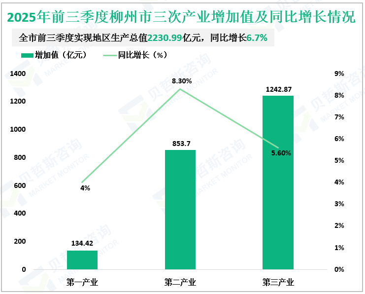 2025年前三季度柳州市三次产业增加值及同比增长情况