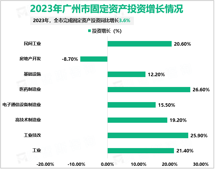 2023年广州市固定资产投资增长情况