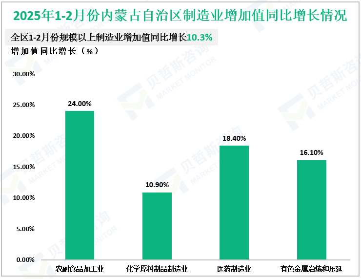 2025年1-2月份内蒙古自治区制造业增加值同比增长情况