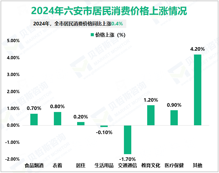 2024年六安市居民消费价格上涨情况