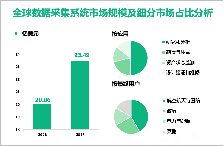 全球数据采集系统市场规模及细分市场占比分析