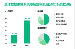 数据采集系统(DAQ)发展前景：预计到2028年全球规模将达到23.49亿美元