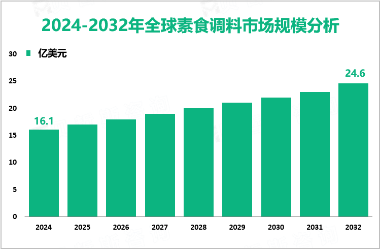 2024-2032年全球素食调料市场规模分析