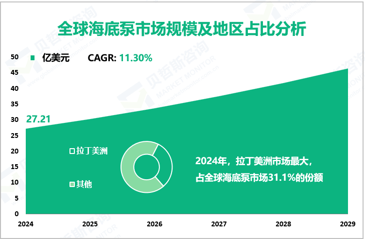 全球海底泵市场规模及地区占比分析