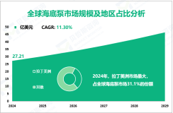 2024年全球海底泵市场规模为27.21亿美元，拉丁美洲占31.1%