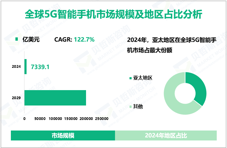 全球5G智能手机市场规模及地区占比分析