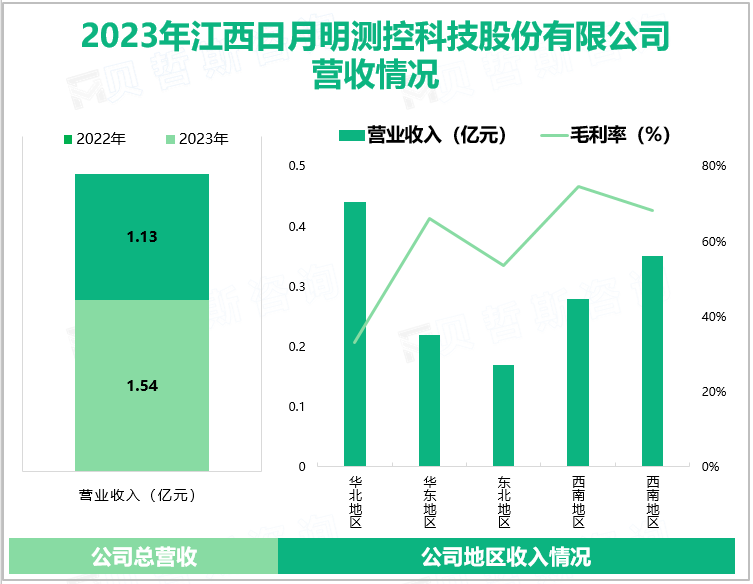 2023年江西日月明测控科技股份有限公司营收情况