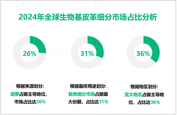 2024年全球生物基皮革细分市场占比分析