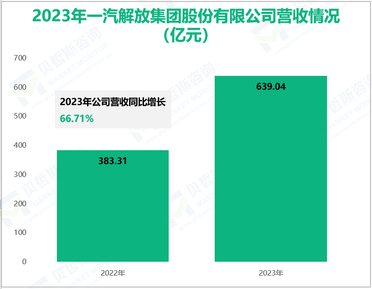 2023年一汽解放集团股份有限公司营收情况(亿元)