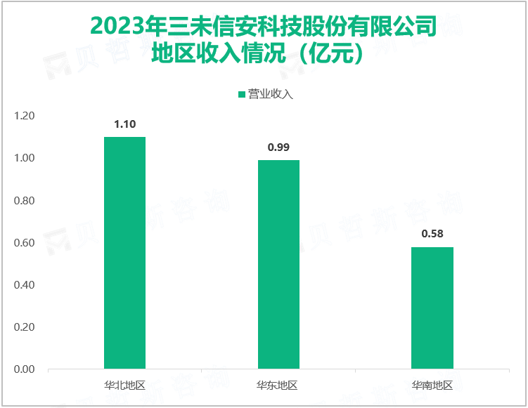 2023年三未信安科技股份有限公司地区收入情况（亿元）