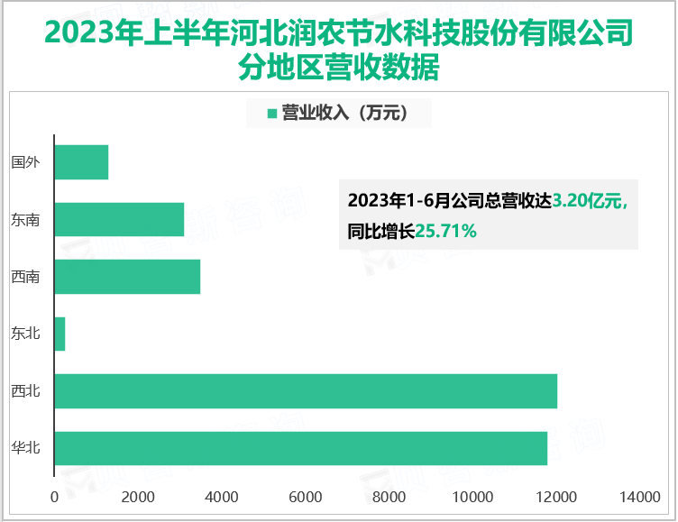 2023年上半年河北润农节水科技股份有限公司分地区营收数据