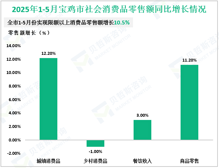 2025年1-5月宝鸡市社会消费品零售额同比增长情况
