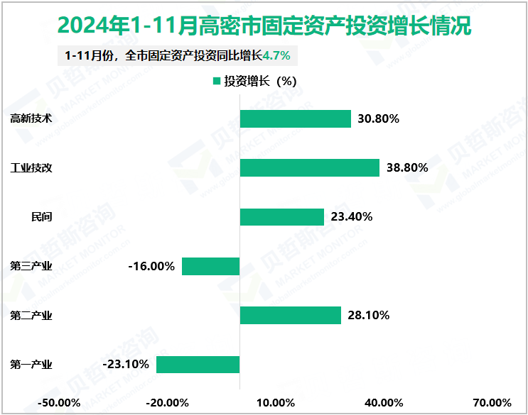 2024年1-11月高密市固定资产投资增长情况