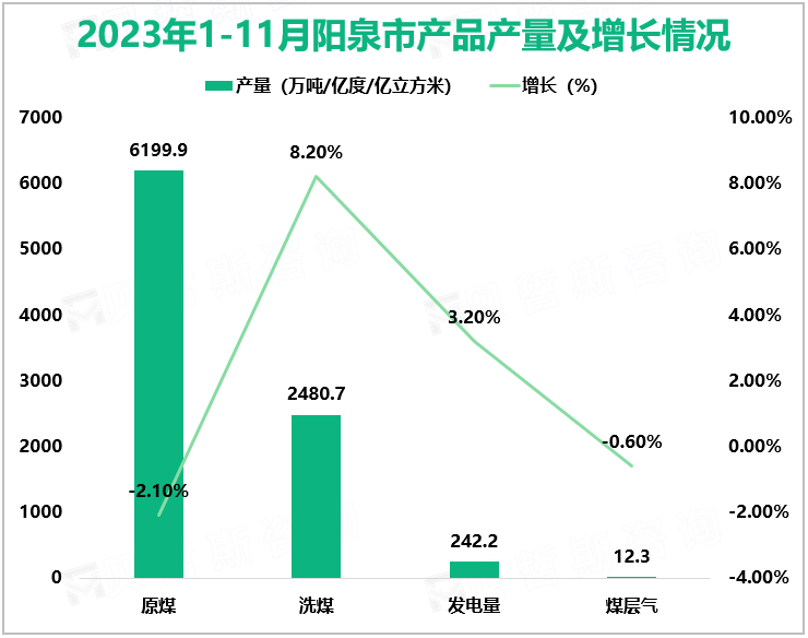 2023年1-11月阳泉市产品产量及增长情况