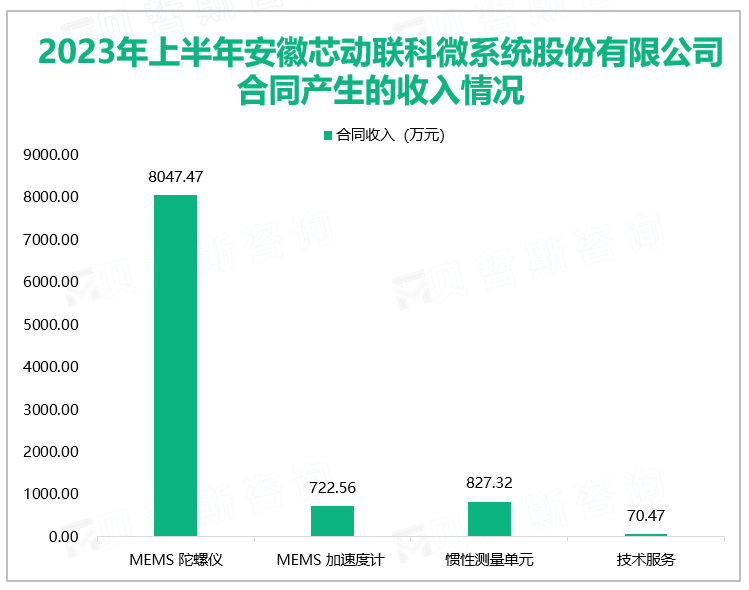 2023年上半年安徽芯动联科微系统股份有限公司合同产生的收入情况