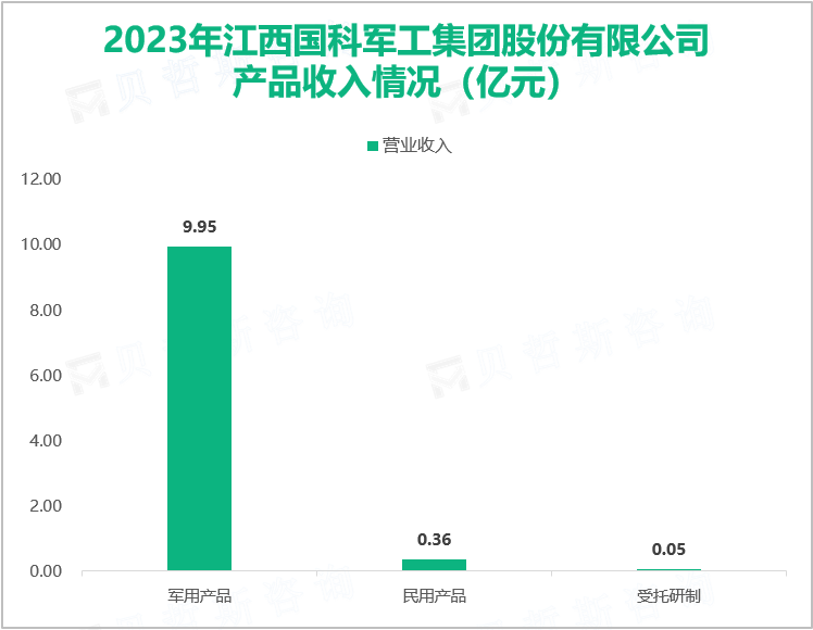 2023年江西国科军工集团股份有限公司产品收入情况（亿元）