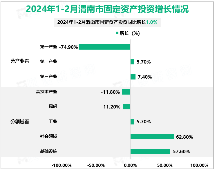 2024年1-2月渭南市固定资产投资增长情况