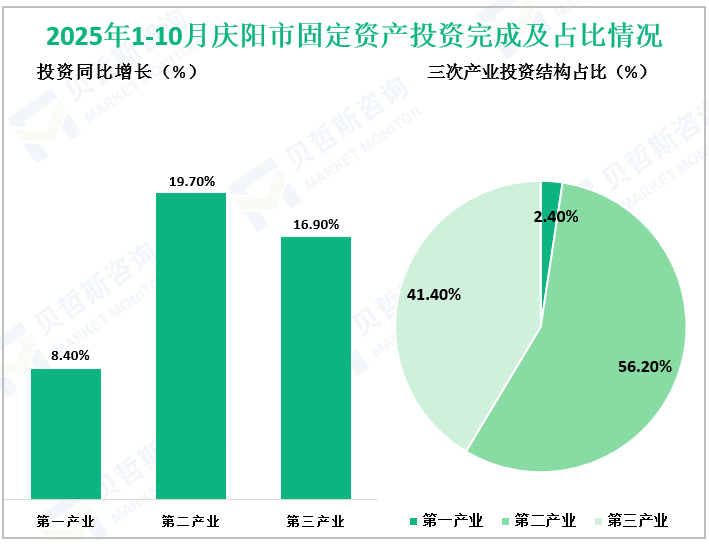 2025年1-10月庆阳市固定资产投资完成及占比情况
