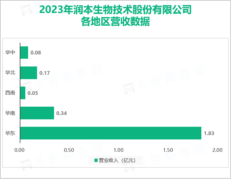 2023年润本生物技术股份有限公司各地区营收数据