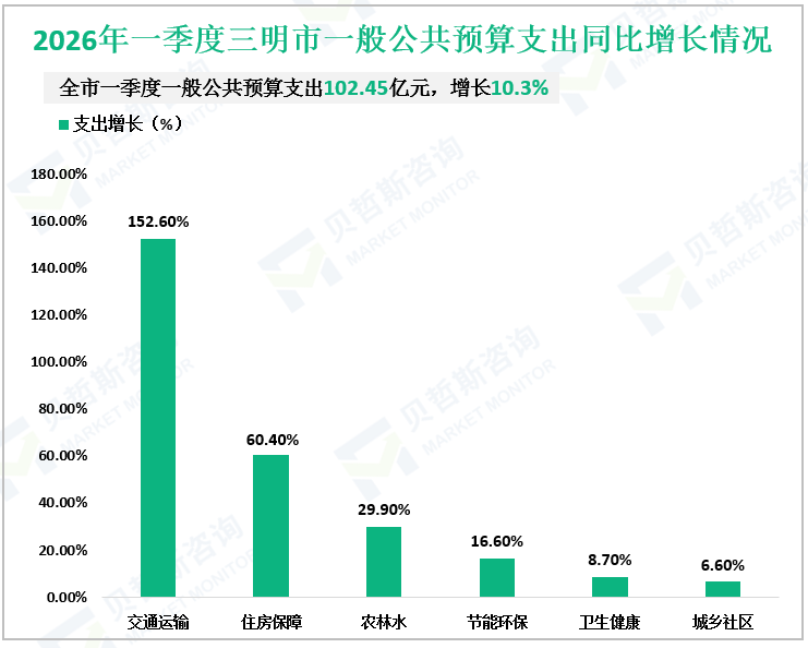 2026年一季度三明市一般公共预算支出同比增长情况