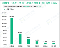 2026年一季度三明市社会消费品零售总额226.59亿元，同比增长0.5%