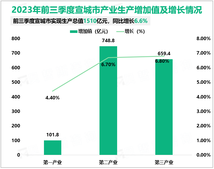 2023年前三季度宣城市产业生产增加值及增长情况