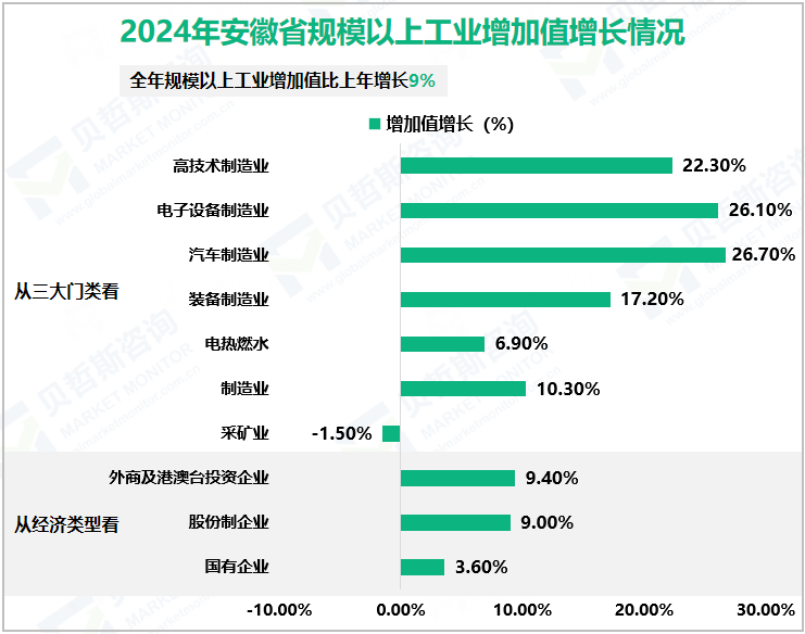 2024年安徽省规模以上工业增加值增长情况