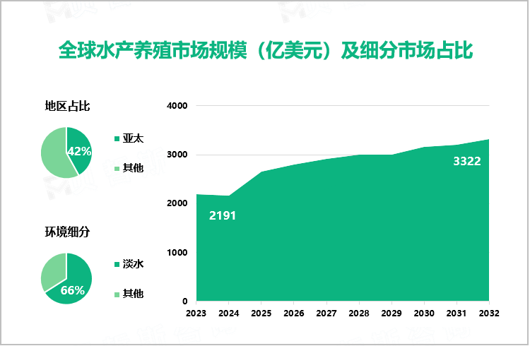 全球水产养殖市场规模（亿美元）及细分市场占比